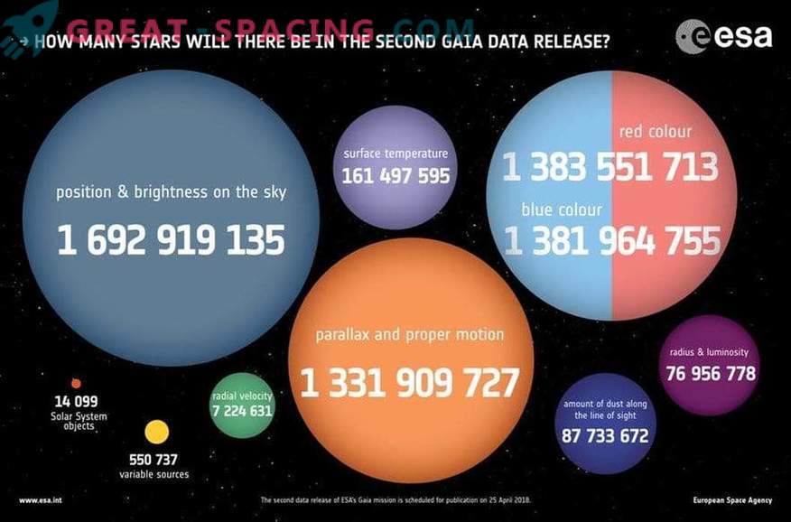 Combien d’étoiles sont attendues dans la deuxième édition de Gaia?
