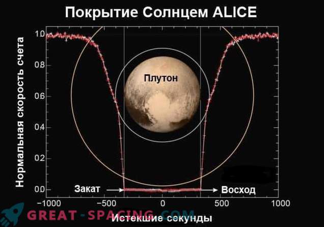La mission de Nouveaux Horizons révèle l’atmosphère de Pluton.