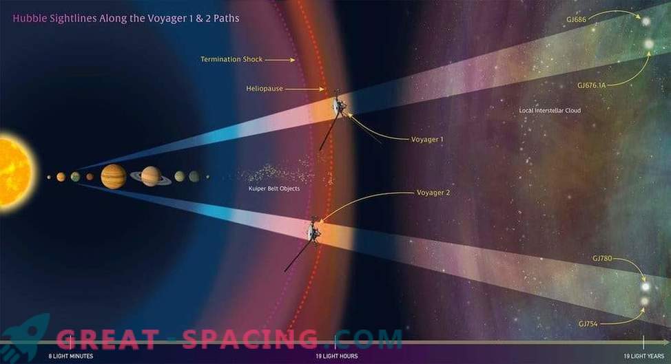 Écologie interstellaire cartographiée par Hubble pour suivre les sondes Voyager