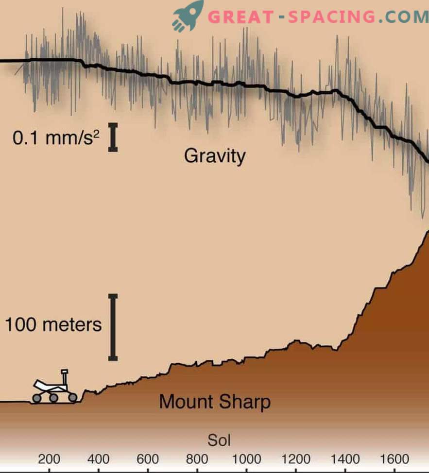 Curiosity Rover résout le secret de la montagne martienne