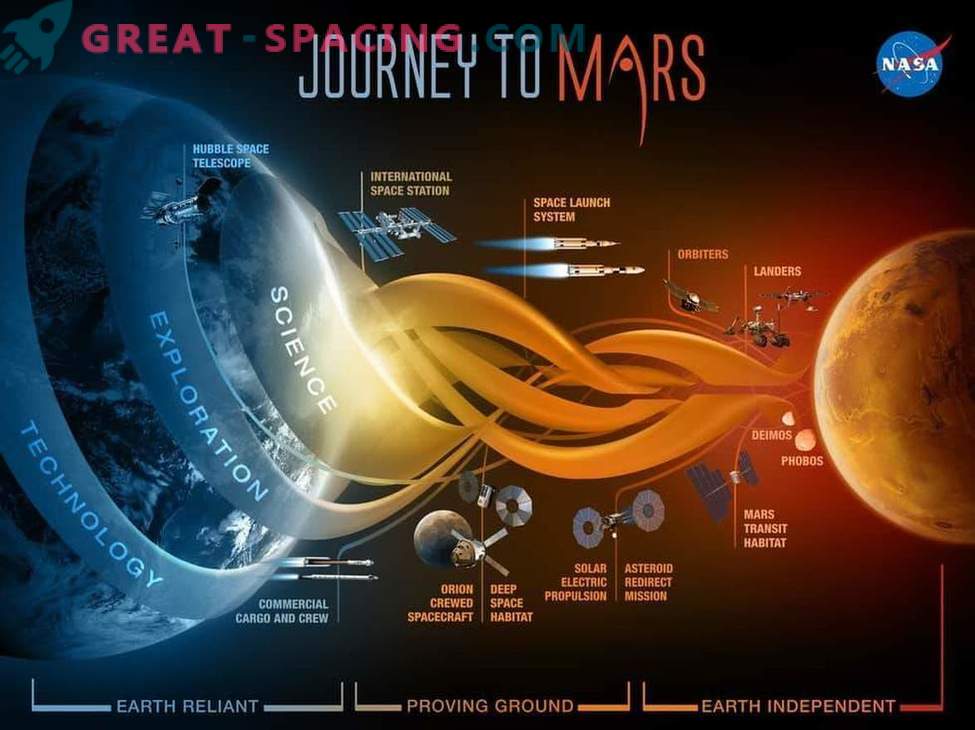 Voici comment la NASA prévoit de se rendre sur Mars