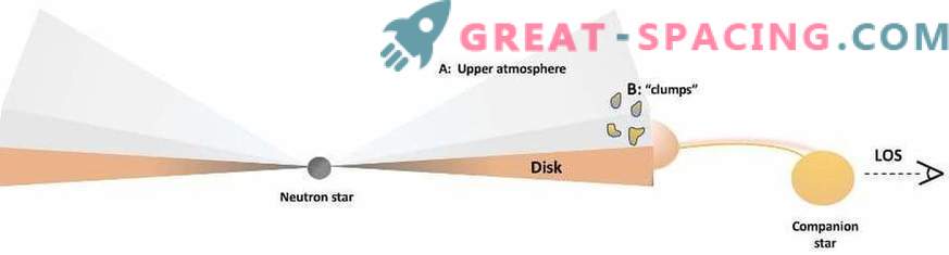 Le disque d'accrétion à double étoile à rayons X est doté d'une atmosphère étendue.
