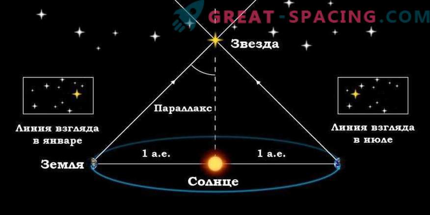 Comment savons-nous la distance aux étoiles et comment elles sont mesurées