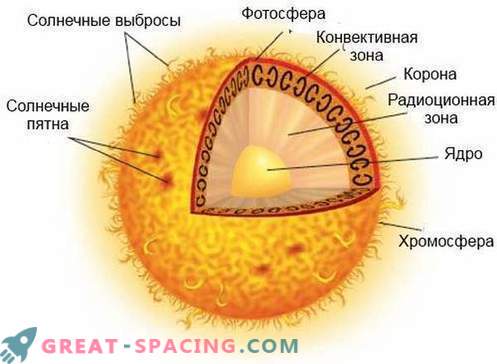 Photon met des centaines de milliers d’années à se rendre à la surface du soleil