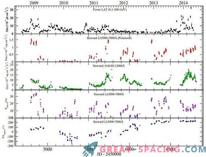 Trois périodes d'activité différentes dans le quasar 3C 279