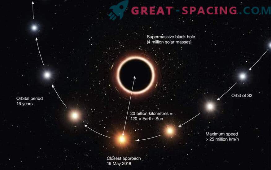 Le premier test réussi de la théorie de la relativité générale près d’un trou noir supermassif